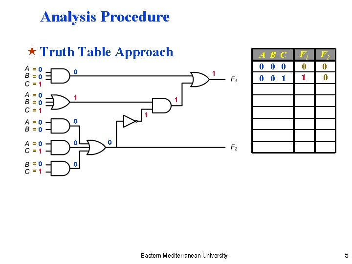 Analysis Procedure « Truth Table Approach =0 =0 =1 0 =0 =0 =1 1
