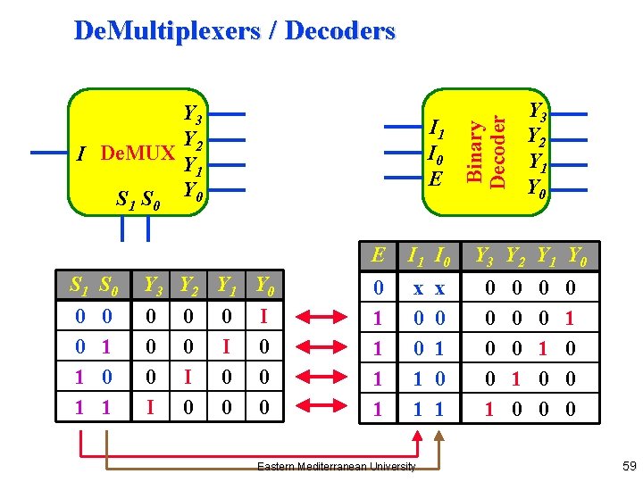 De. Multiplexers / Decoders 1 I 0 E 0 S 1 S 0 Y