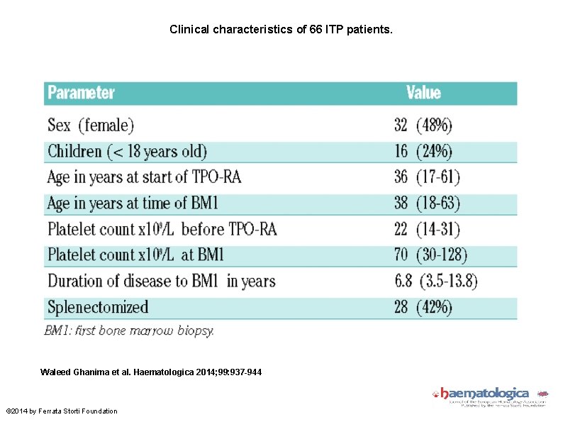 Clinical characteristics of 66 ITP patients. Waleed Ghanima et al. Haematologica 2014; 99: 937