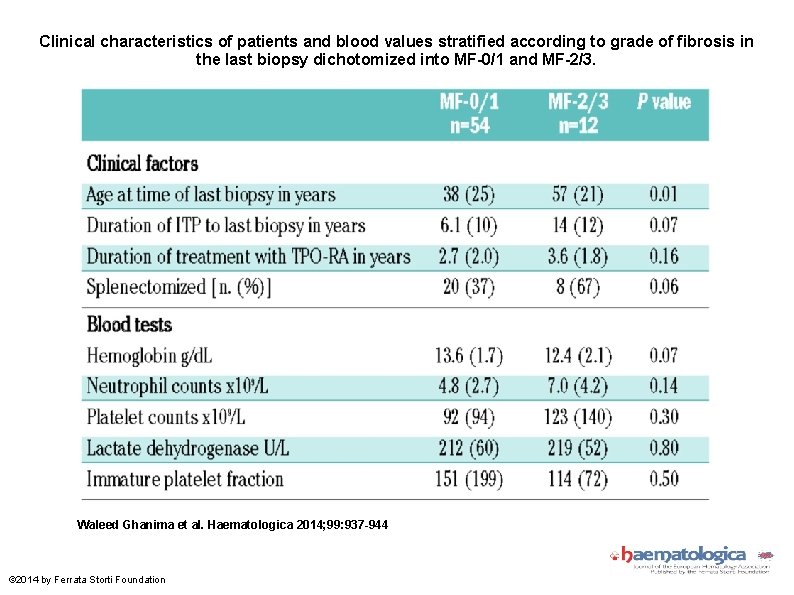 Clinical characteristics of patients and blood values stratified according to grade of fibrosis in