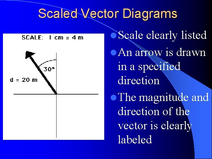 Scaled Vector Diagrams l Scale clearly listed l An arrow is drawn in a