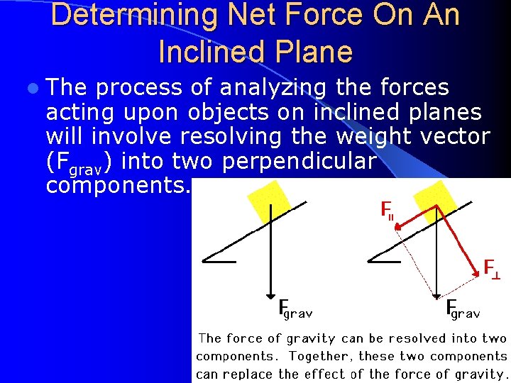 Determining Net Force On An Inclined Plane l The process of analyzing the forces