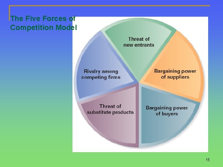 The Five Forces of Competition Model 15 