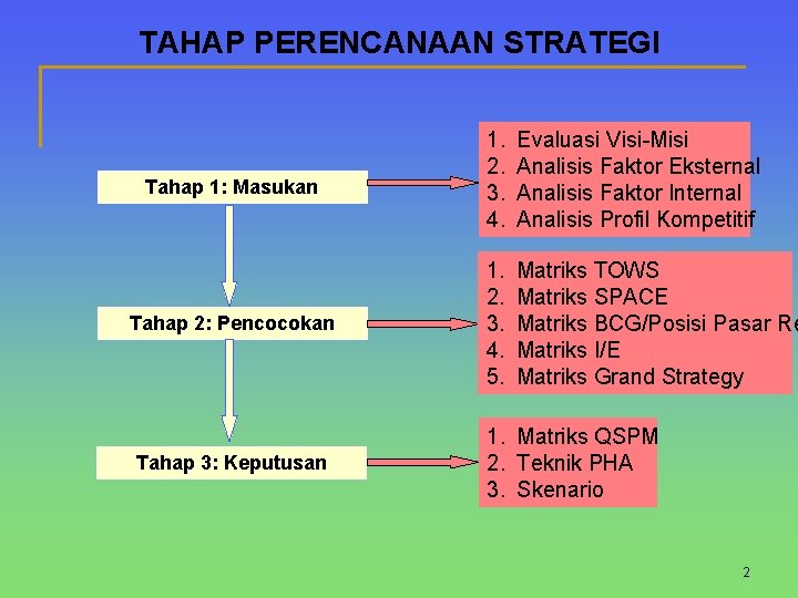 TAHAP PERENCANAAN STRATEGI Tahap 1: Masukan 1. 2. 3. 4. Evaluasi Visi-Misi Analisis Faktor