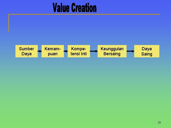 Sumber Daya Kemampuan Kompetensi Inti Keunggulan Bersaing Daya Saing 33 