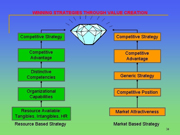 WINNING STRATEGIES THROUGH VALUE CREATION Competitive Strategy Competitive Advantage Distinctive Competencies Generic Strategy Organizational