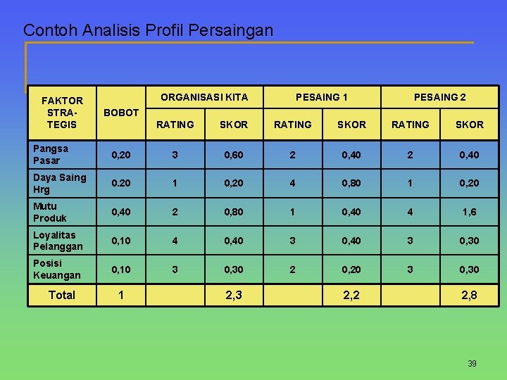 Contoh Analisis Profil Persaingan FAKTOR STRATEGIS ORGANISASI KITA PESAING 1 PESAING 2 BOBOT RATING