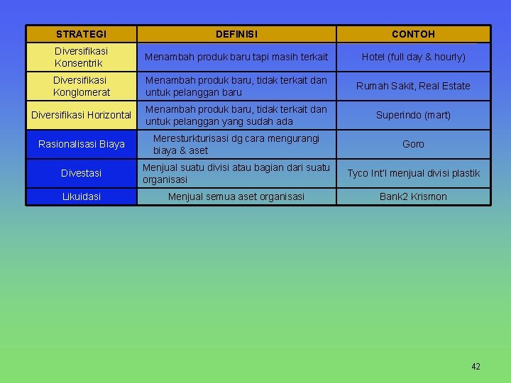 STRATEGI DEFINISI CONTOH Diversifikasi Konsentrik Menambah produk baru tapi masih terkait Hotel (full day