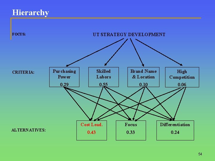 Hierarchy UT STRATEGY DEVELOPMENT FOCUS: CRITERIA: ALTERNATIVES: Purchasing Power Skilled Labors Brand Name &