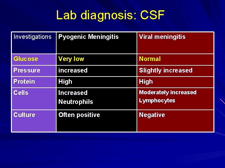 Lab diagnosis: CSF Investigations Pyogenic Meningitis Viral meningitis Glucose Very low Normal Pressure increased
