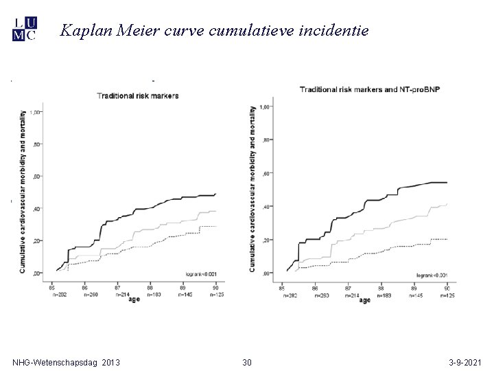 Kaplan Meier curve cumulatieve incidentie NHG-Wetenschapsdag 2013 30 3 -9 -2021 