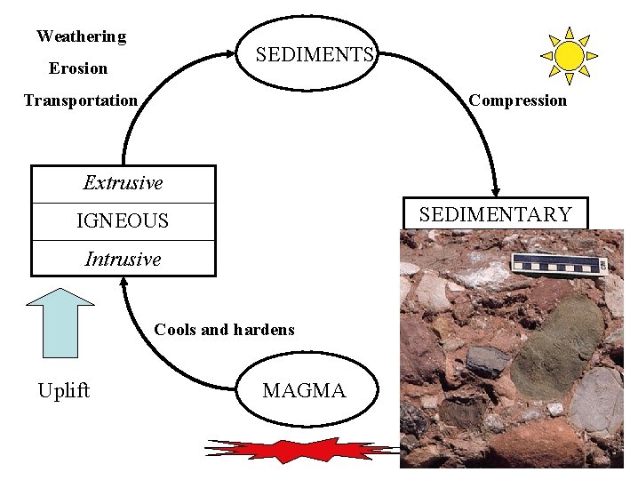 Weathering SEDIMENTS SEDIMENT Erosion Transportation Compression Extrusive SEDIMENTARY IGNEOUS Intrusive Cools and hardens Uplift