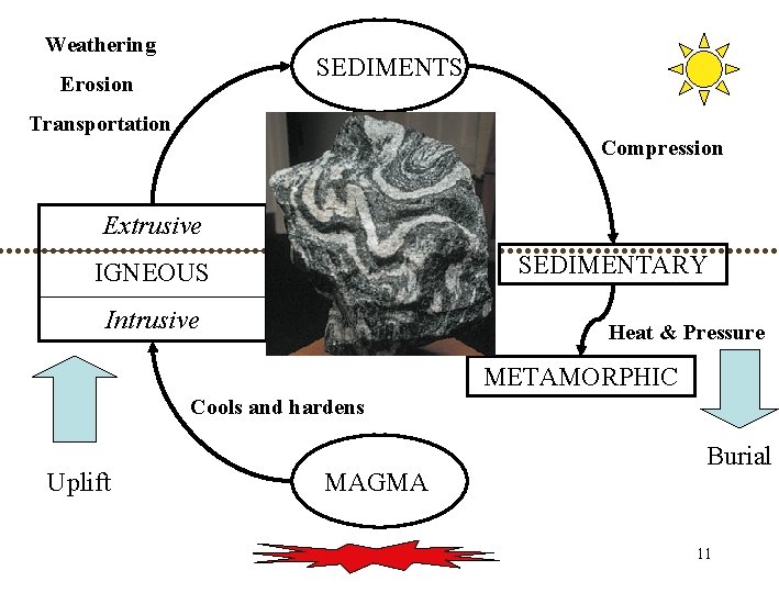 Weathering SEDIMENTS SEDIMENT Erosion Transportation Compression Extrusive SEDIMENTARY IGNEOUS Intrusive Heat & Pressure METAMORPHIC