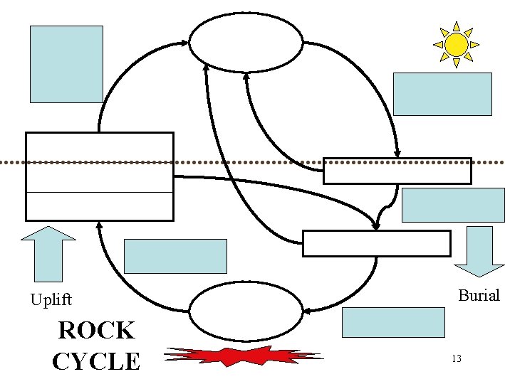 Uplift ROCK CYCLE Burial 13 