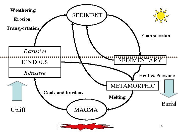 Weathering SEDIMENT Erosion Transportation Compression Extrusive SEDIMENTARY IGNEOUS Intrusive Heat & Pressure METAMORPHIC Cools