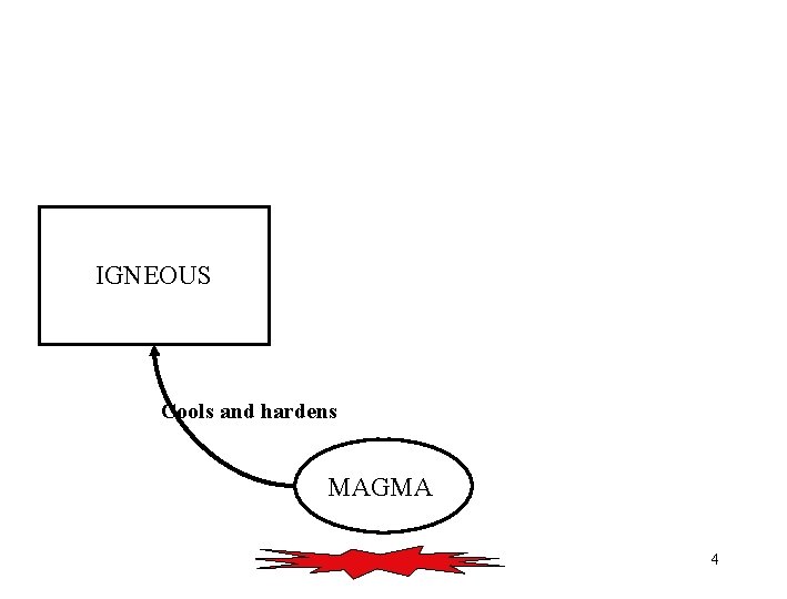 IGNEOUS Cools and hardens MAGMA 4 