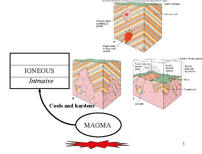 IGNEOUS Intrusive Cools and hardens MAGMA 5 