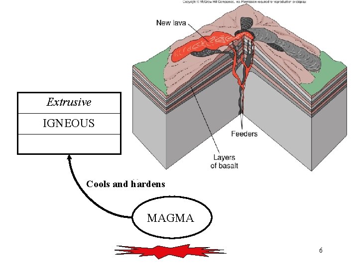 Extrusive IGNEOUS Cools and hardens MAGMA 6 