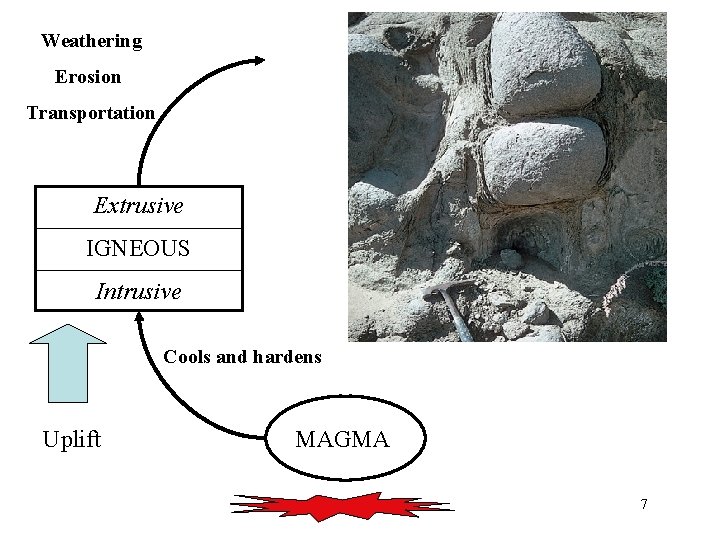 Weathering Erosion Transportation Extrusive IGNEOUS Intrusive Cools and hardens Uplift MAGMA 7 