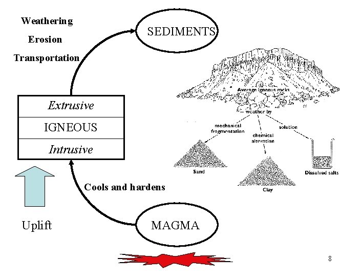 Weathering SEDIMENTS SEDIMENT Erosion Transportation Extrusive IGNEOUS Intrusive Cools and hardens Uplift MAGMA 8