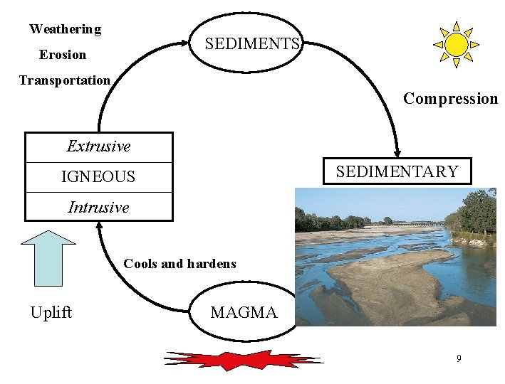 Weathering SEDIMENTS SEDIMENT Erosion Transportation Compression Extrusive SEDIMENTARY IGNEOUS Intrusive Cools and hardens Uplift