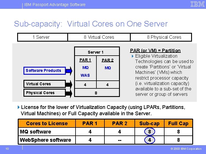 IBM Passport Advantage Software Sub-capacity: Virtual Cores on One Server 1 Server 8 Virtual