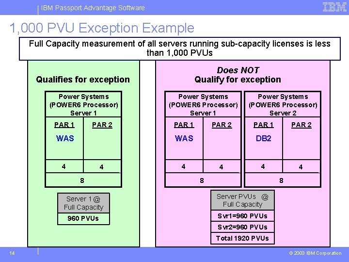 IBM Passport Advantage Software 1, 000 PVU Exception Example Full Capacity measurement of all