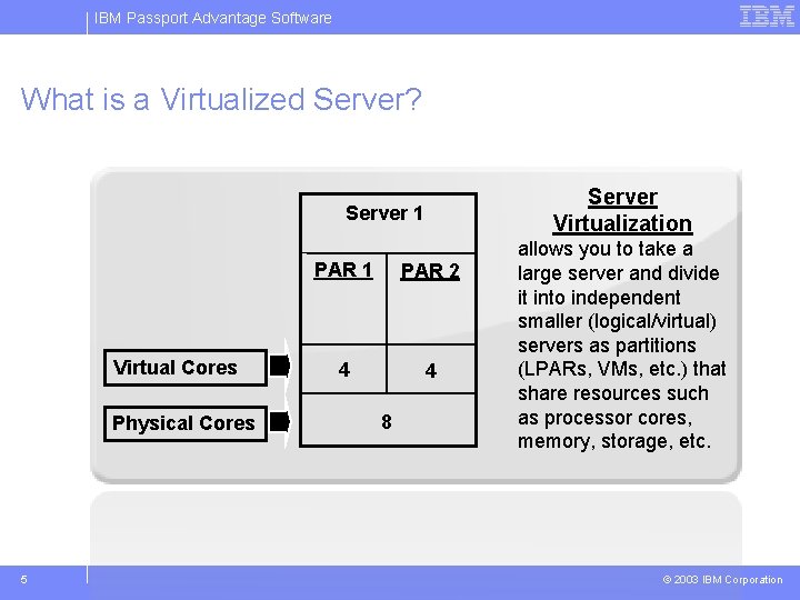 IBM Passport Advantage Software What is a Virtualized Server? Server Virtualization Server 1 Virtual