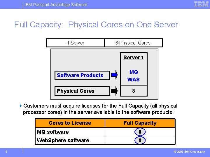 IBM Passport Advantage Software Full Capacity: Physical Cores on One Server 1 Server 8