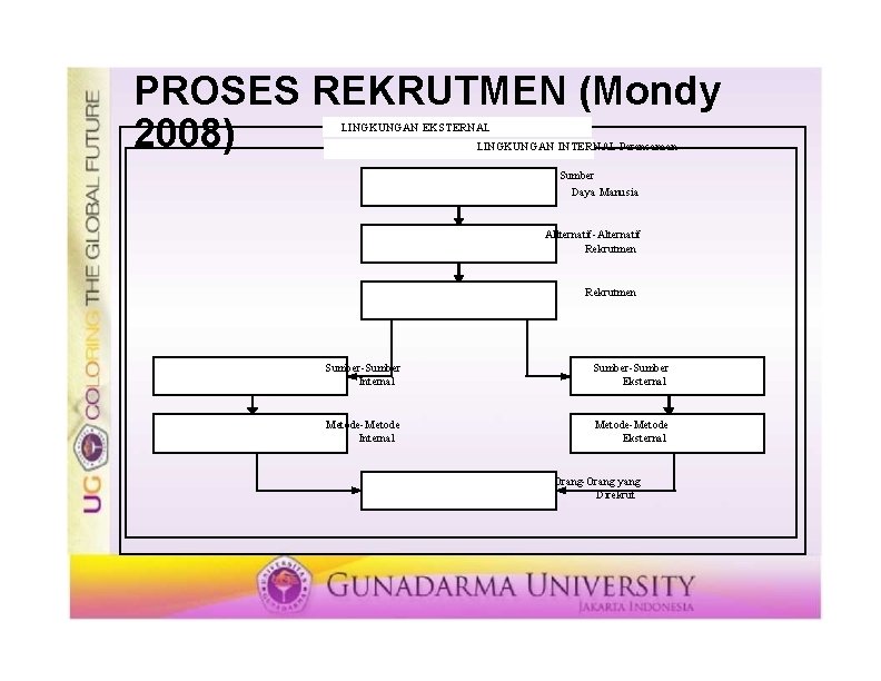 PROSES REKRUTMEN (Mondy 2008) LINGKUNGAN EKSTERNAL LINGKUNGAN INTERNAL Perencanaan Sumber Daya Manusia Allternatif-Alternatif Rekrutmen