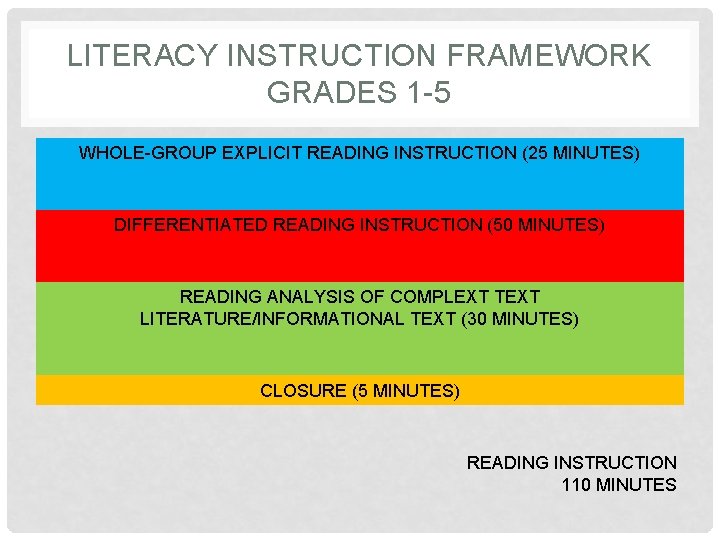 LITERACY INSTRUCTION FRAMEWORK GRADES 1 -5 WHOLE-GROUP EXPLICIT READING INSTRUCTION (25 MINUTES) DIFFERENTIATED READING