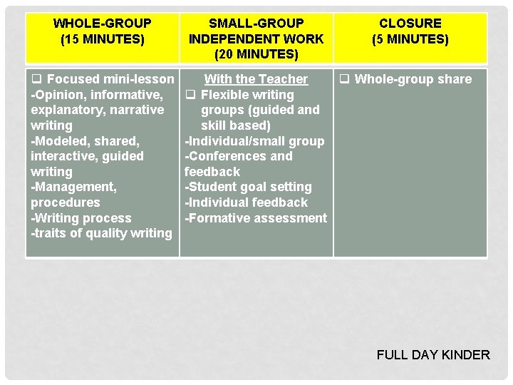 WHOLE-GROUP (15 MINUTES) q Focused mini-lesson -Opinion, informative, explanatory, narrative writing -Modeled, shared, interactive,