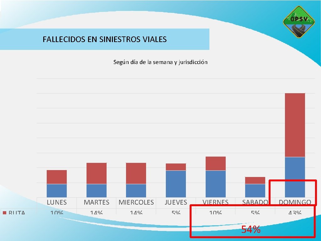 FALLECIDOS EN SINIESTROS VIALES Según día de la semana y jurisdicción RUTA URBANA LUNES