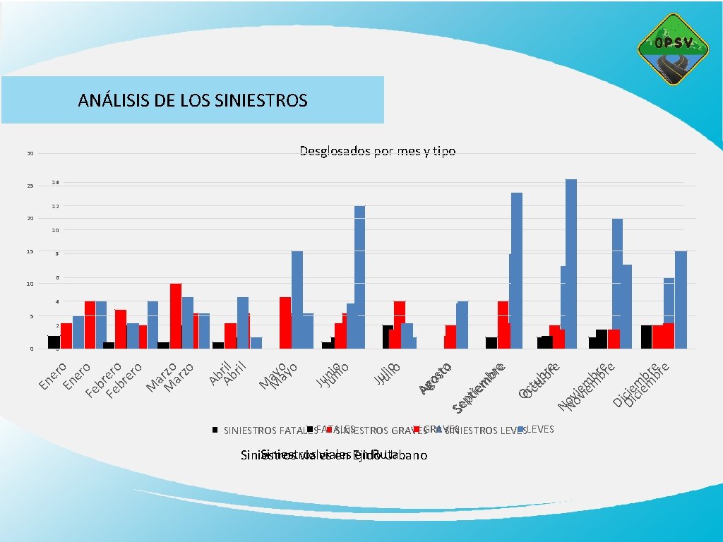 ANÁLISIS DE LOS SINIESTROS Desglosados por mes y tipo 30 25 14 12 20