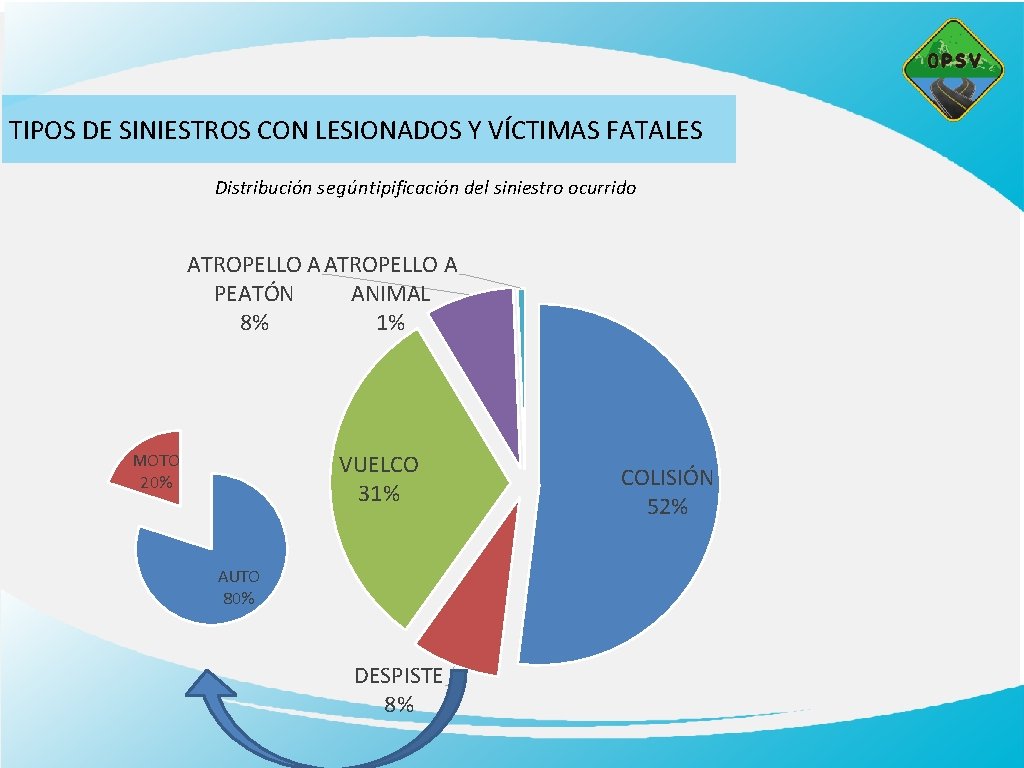 TIPOS DE SINIESTROS CON LESIONADOS Y VÍCTIMAS FATALES Distribución segúntipificación del siniestro ocurrido ATROPELLO