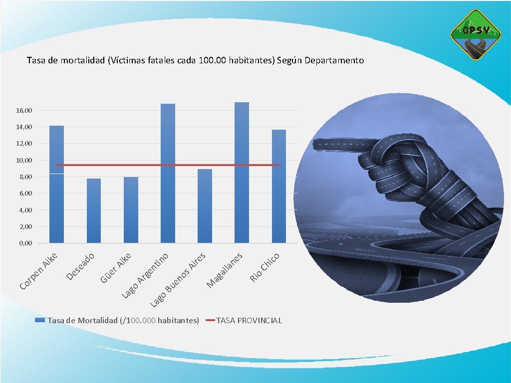 Tasa de mortalidad (Víctimas fatales cada 100. 00 habitantes) Según Departamento 16, 00 14,