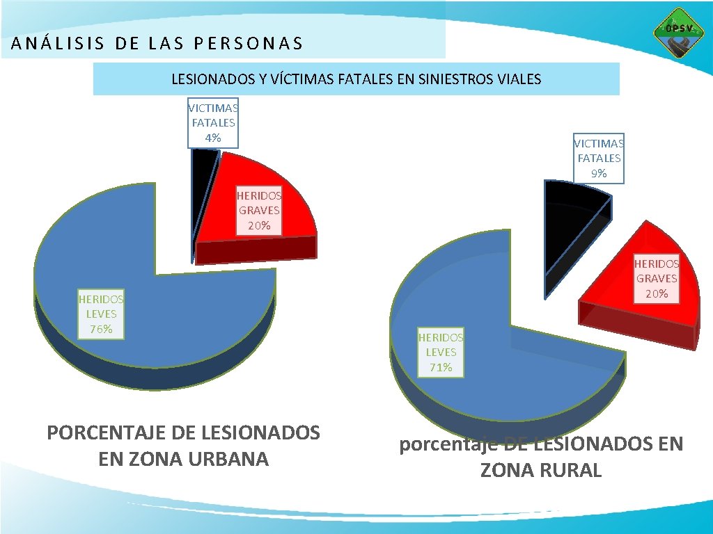 ANÁLISIS DE L A S P E R S O N A S LESIONADOS