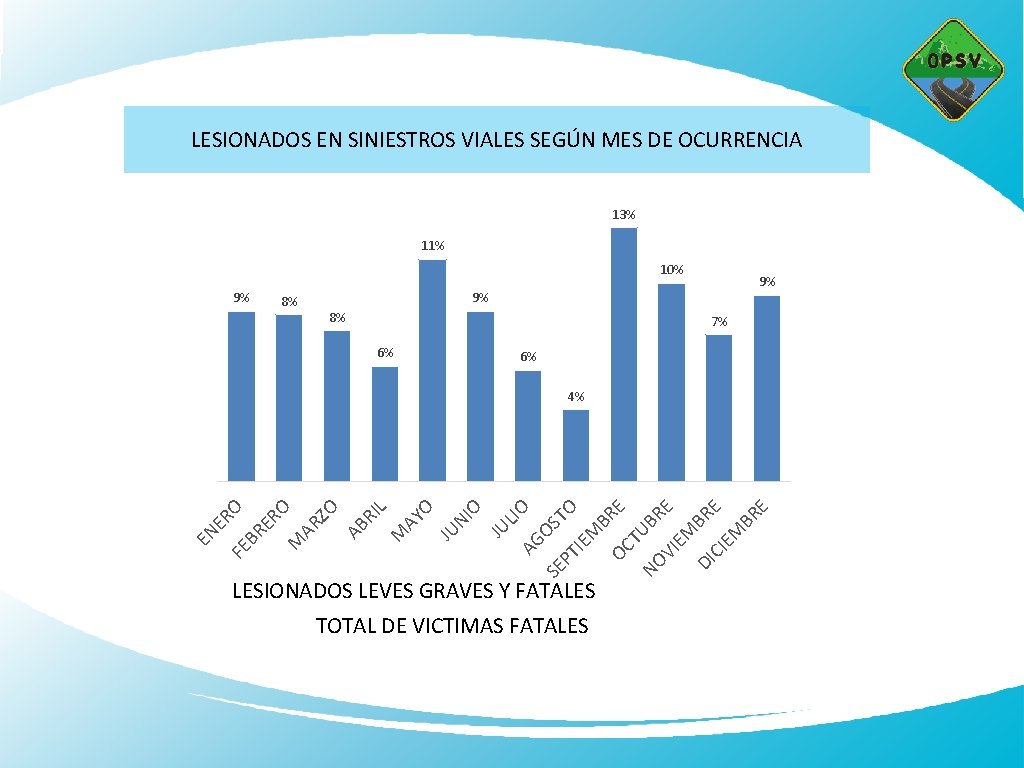 LESIONADOS EN SINIESTROS VIALES SEGÚN MES DE OCURRENCIA 13% 11% 10% 9% 9% 9%