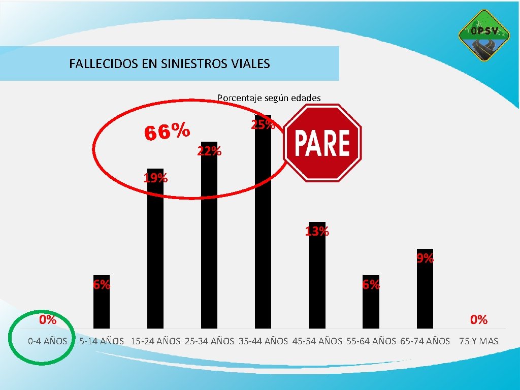 FALLECIDOS EN SINIESTROS VIALES Porcentaje según edades 66% 25% 22% 19% 13% 9% 6%