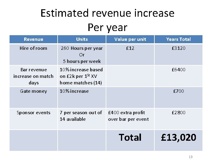 Estimated revenue increase Per year Revenue Units Value per unit Years Total Hire of