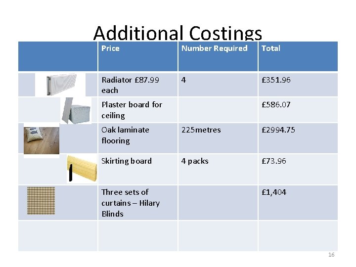 Additional Costings Price Number Required Total Radiator £ 87. 99 each 4 Plaster board