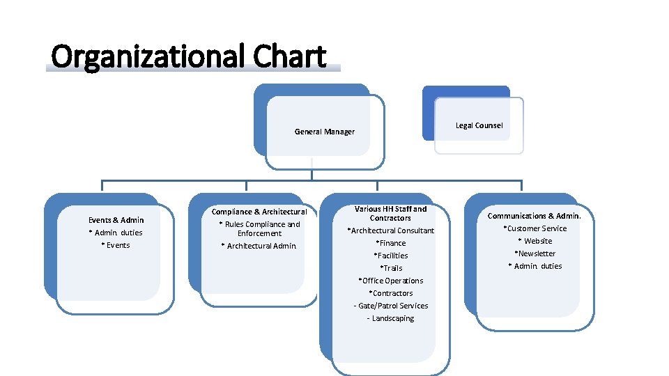 Organizational Chart General Manager Events & Admin * Admin. duties * Events Compliance &