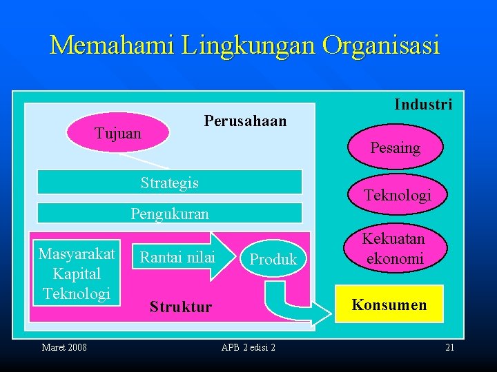 Memahami Lingkungan Organisasi Perusahaan Tujuan Industri Pesaing Strategis Teknologi Pengukuran Masyarakat Kapital Teknologi Maret