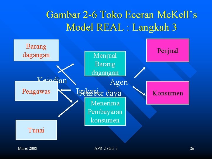 Gambar 2 -6 Toko Eceran Mc. Kell’s Model REAL : Langkah 3 Barang dagangan