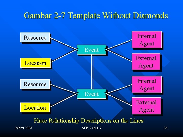 Gambar 2 -7 Template Without Diamonds Resource Event Internal Agent Location External Agent Resource