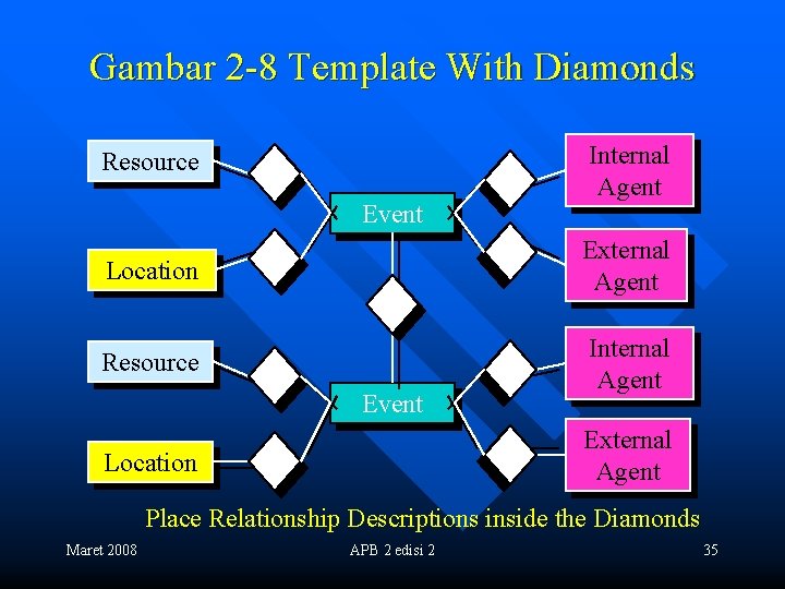 Gambar 2 -8 Template With Diamonds Resource Event Internal Agent Location External Agent Resource