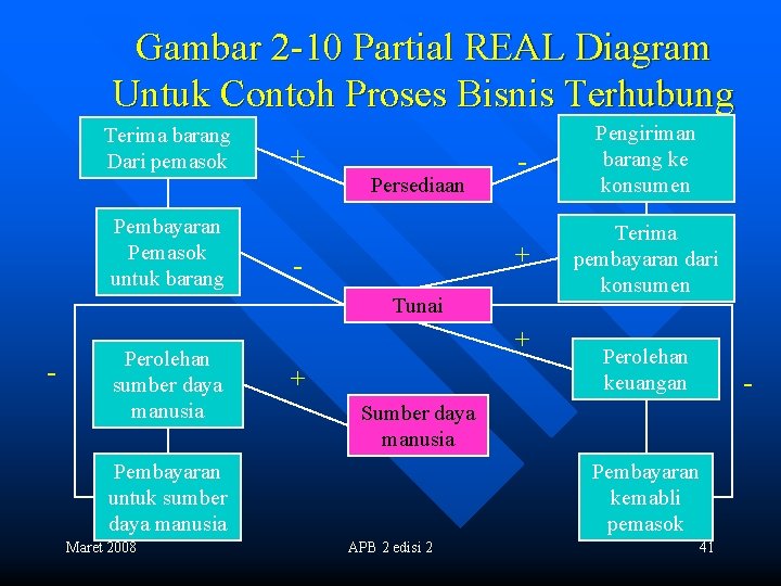 Gambar 2 -10 Partial REAL Diagram Untuk Contoh Proses Bisnis Terhubung Terima barang Dari