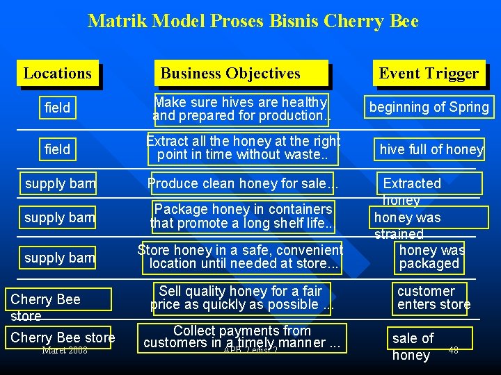 Matrik Model Proses Bisnis Cherry Bee Locations Business Objectives Event Trigger field Make sure