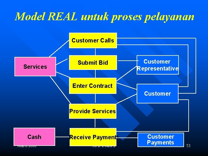 Model REAL untuk proses pelayanan Customer Calls Services Submit Bid Customer Representative Enter Contract