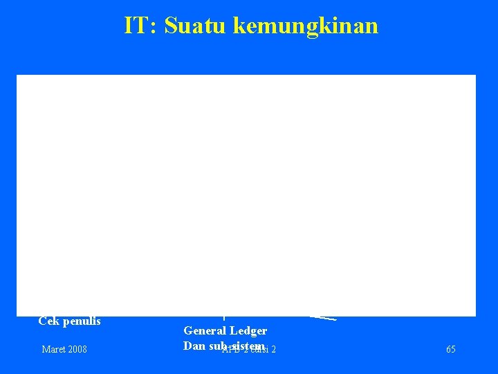 IT: Suatu kemungkinan Mekanieme Posting Cek penulis Maret 2008 General Ledger Dan sub-sistem APB